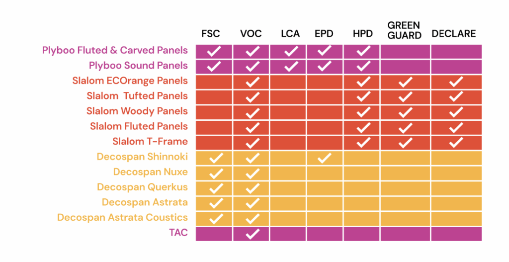 Architectural Materials Product Certification Chart - Sustainability and Eco-Conscious Design - About Page - June 2025