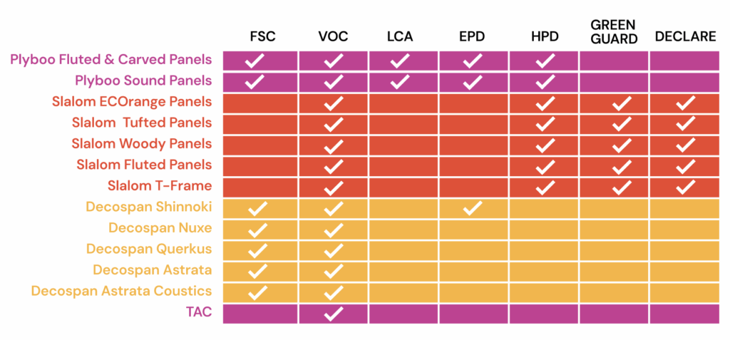 Architectural Materials Product Certification Chart - Sustainability and Eco-Conscious Design